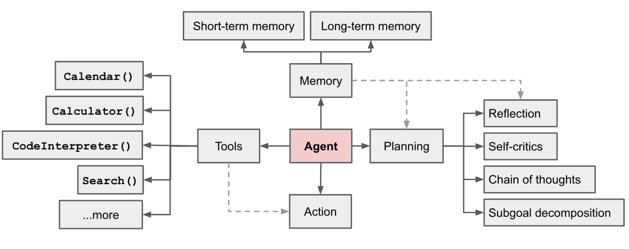 LLM-based agent